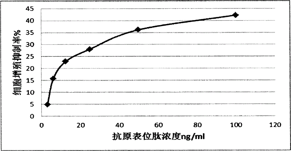 Simulation oligopeptide of vascular endothelial growth factor (VEGF) epitope and application of simulation oligopeptide