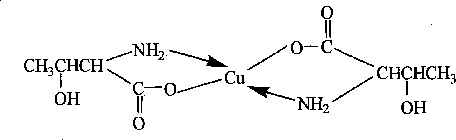 Method for preparing DL-threonine chelated copper serving as feed additive