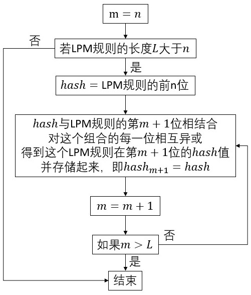 A hash method to calculate the longest prefix matching lpm rule index