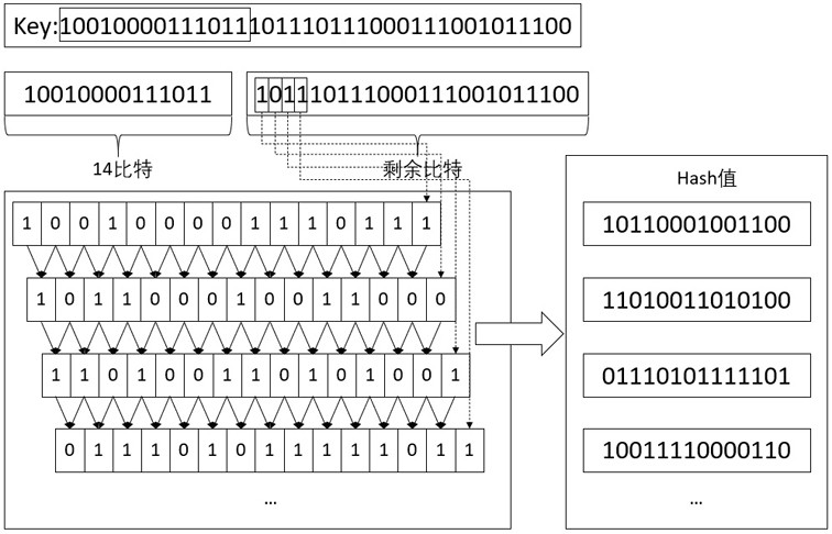 A hash method to calculate the longest prefix matching lpm rule index