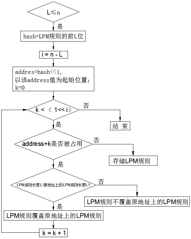 A hash method to calculate the longest prefix matching lpm rule index