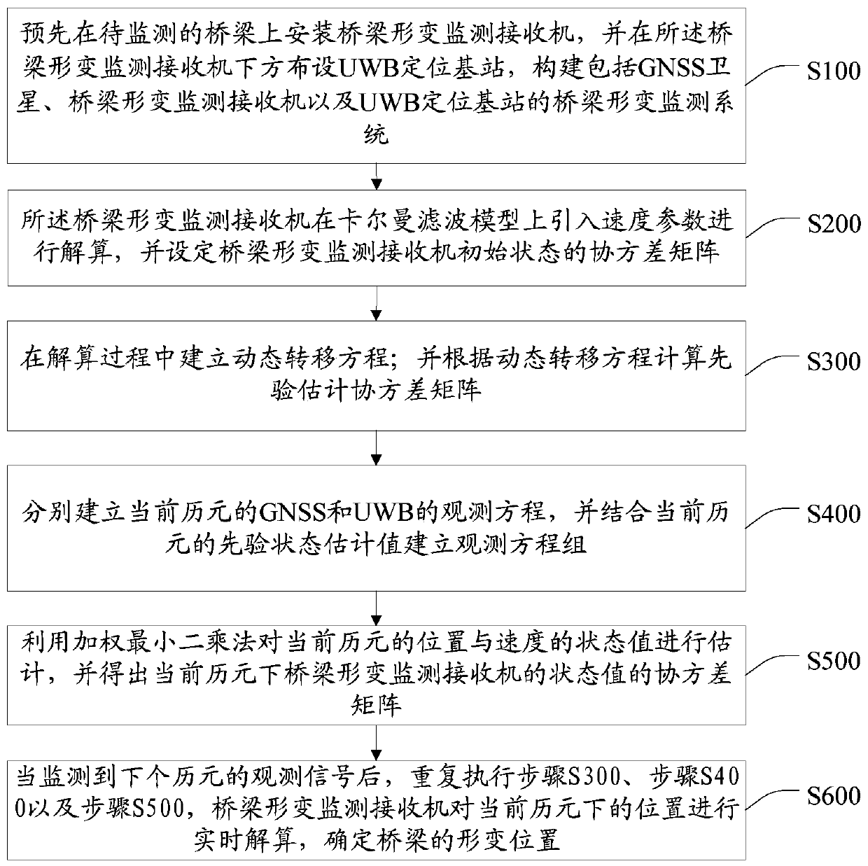 A bridge deformation monitoring method, storage medium and bridge deformation monitoring receiver