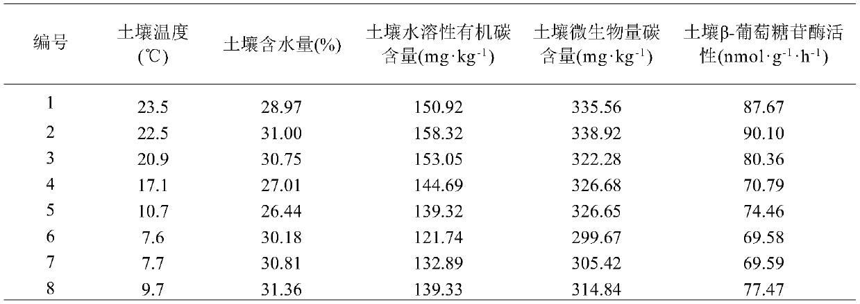 Indirect determination method for heterotrophic respiratory rate and autotrophic respiratory rate of moso bamboo forest soil