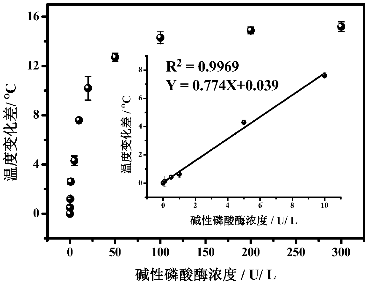 Portable detection kit for alkaline phosphatase based on temperature change and its application