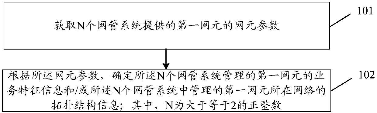 Network element information processing method and device, network platform and storage medium