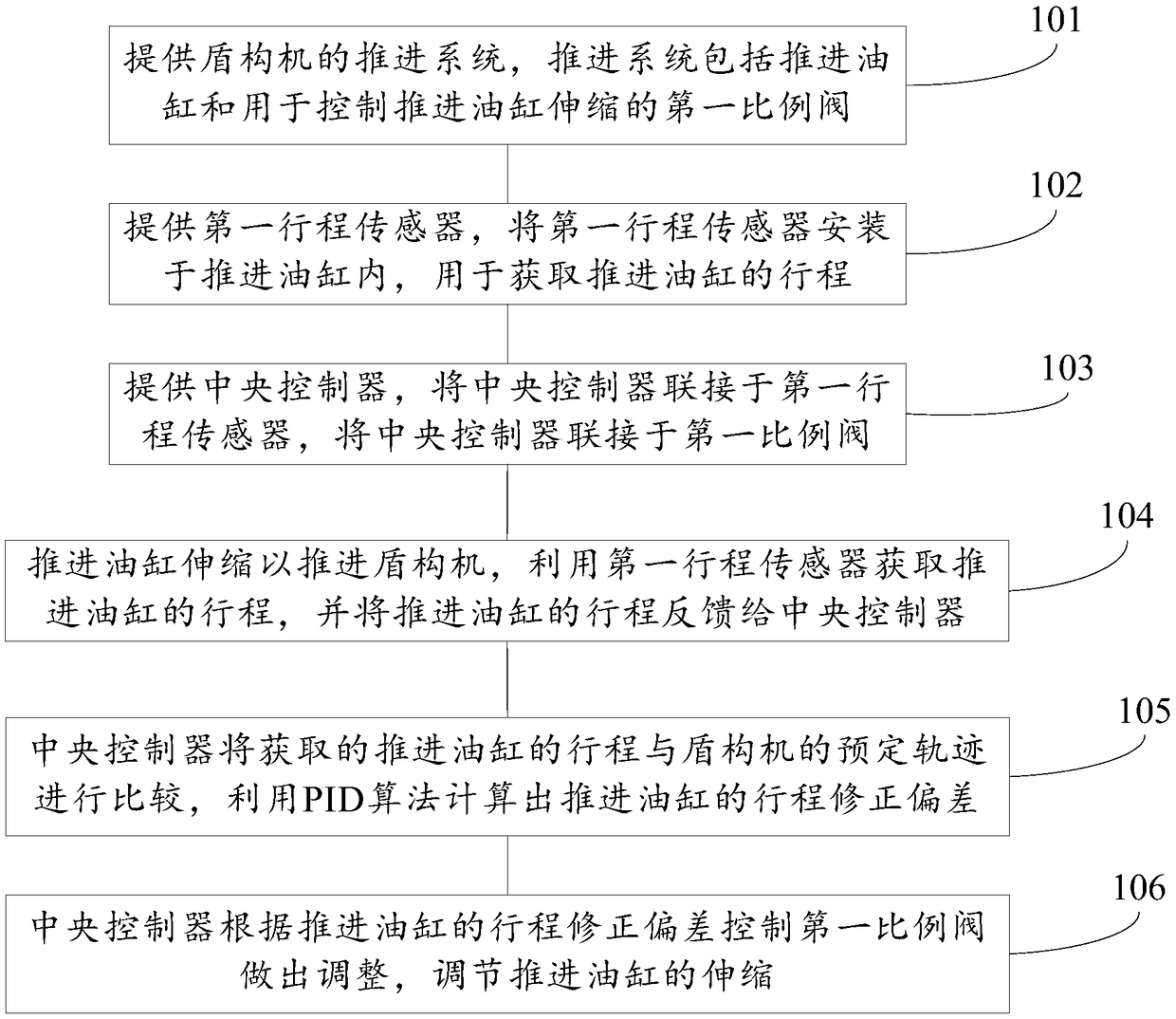 Automatic shield machine posture correcting system and correcting method