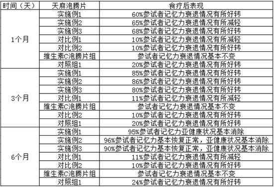 Preparation method of multi-function gastrodia elata Bl. effervescent tablet