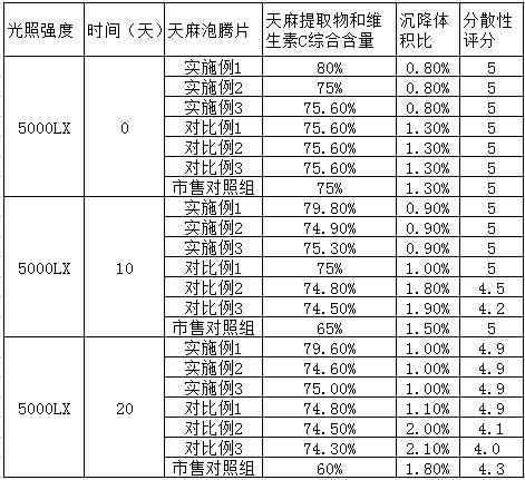 Preparation method of multi-function gastrodia elata Bl. effervescent tablet