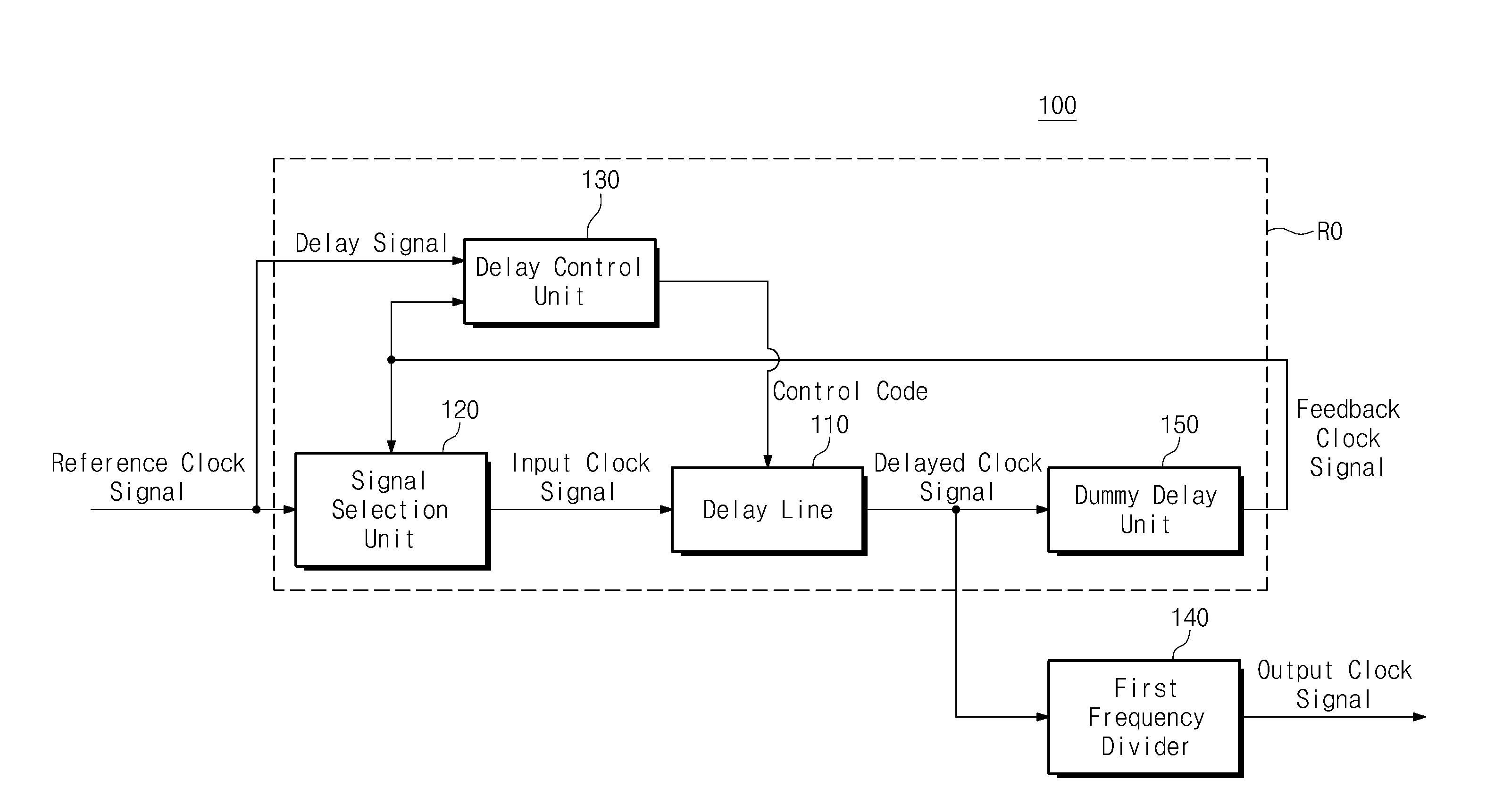 Delay locked loop and method of generating clock