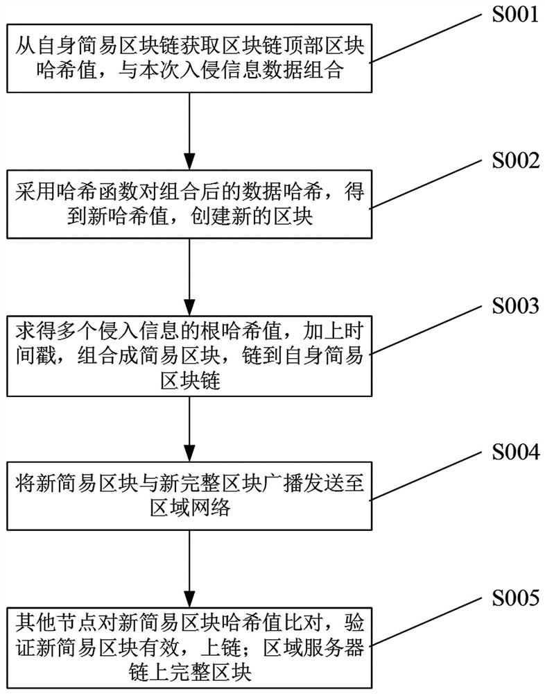 Low-cost Internet-of-Things security protection method and terminal equipment