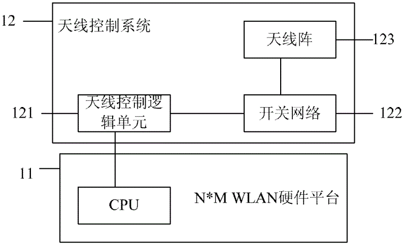 WLAN (Wireless Local Area Network) communication device and WLAN implementation method