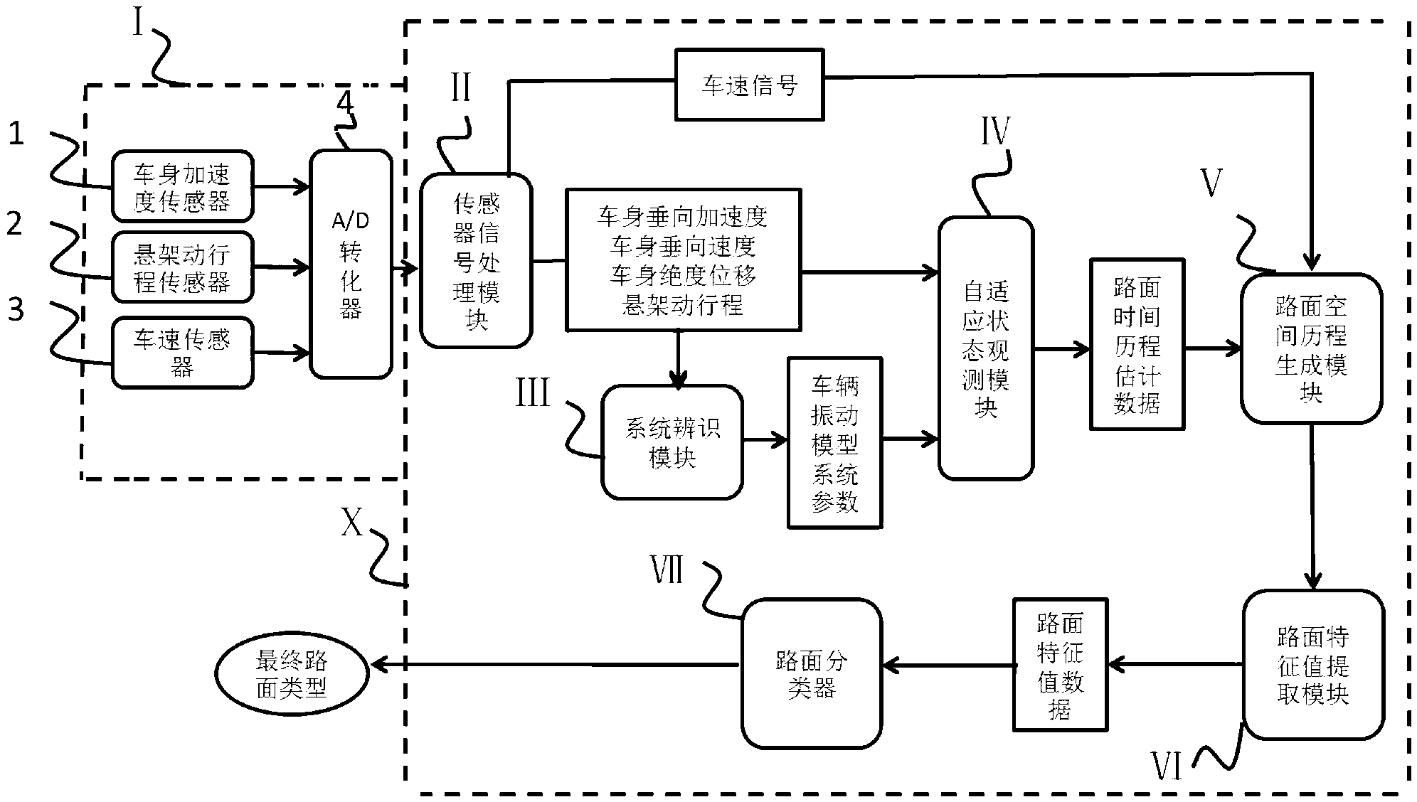 Road identification system and method based on vehicle vertical vibration system identification