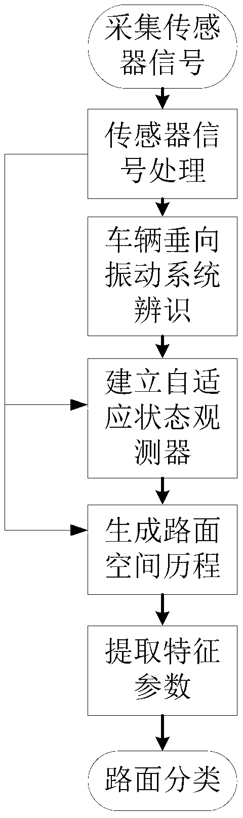 Road identification system and method based on vehicle vertical vibration system identification