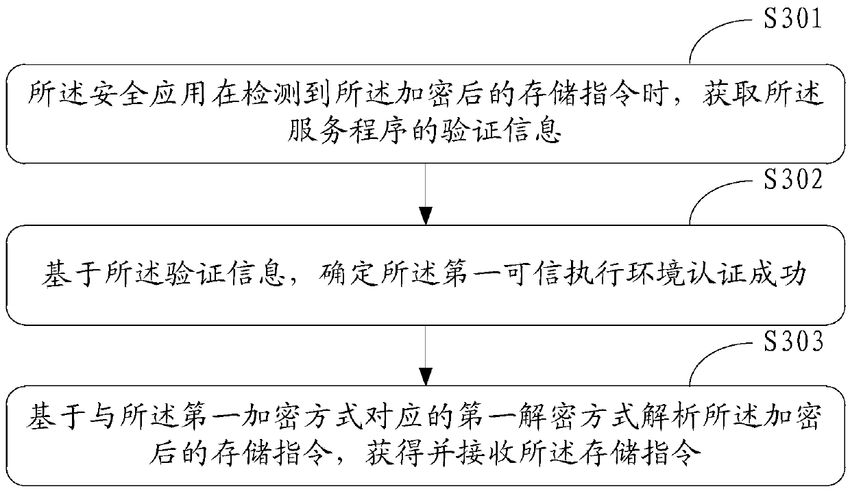 Method for secure storage of data and electronic equipment