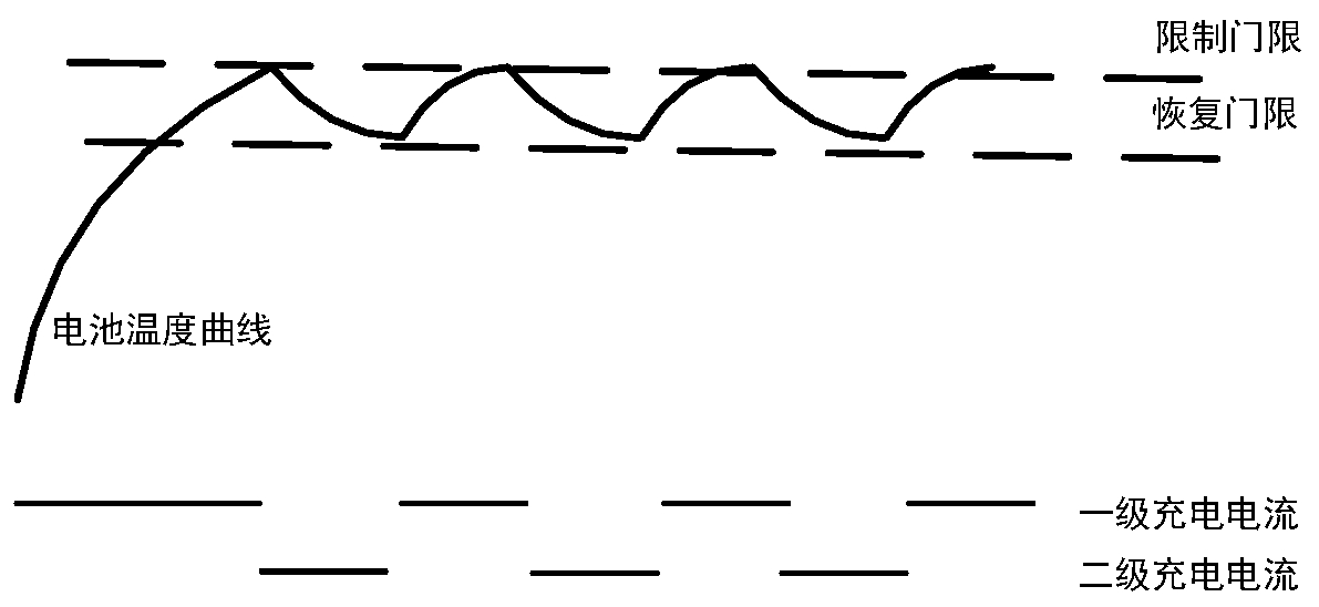 Charging method and device based on temperature monitoring