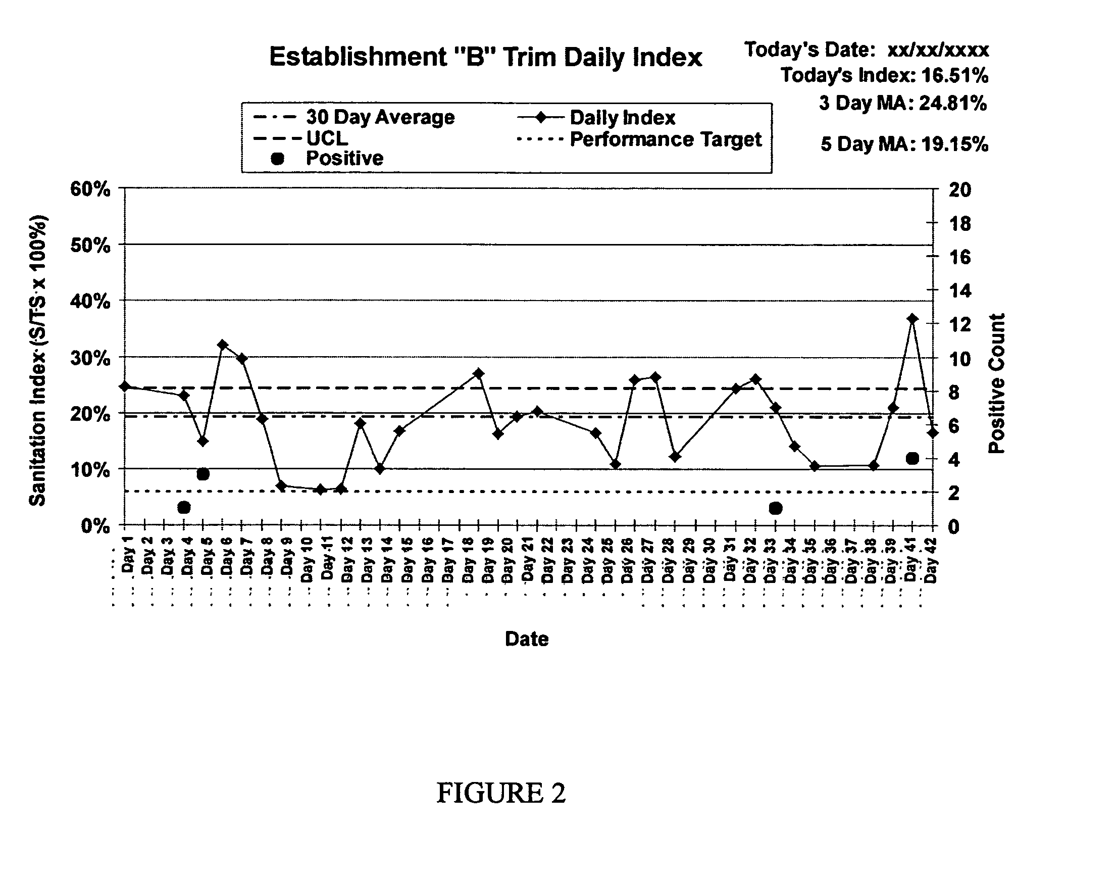 Trend analysis and statistical process control using multitargeted screening assays