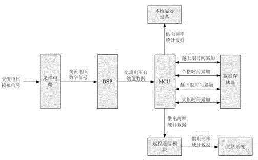 A smart meter with monitoring functions of power supply reliability rate and voltage qualification rate and monitoring method