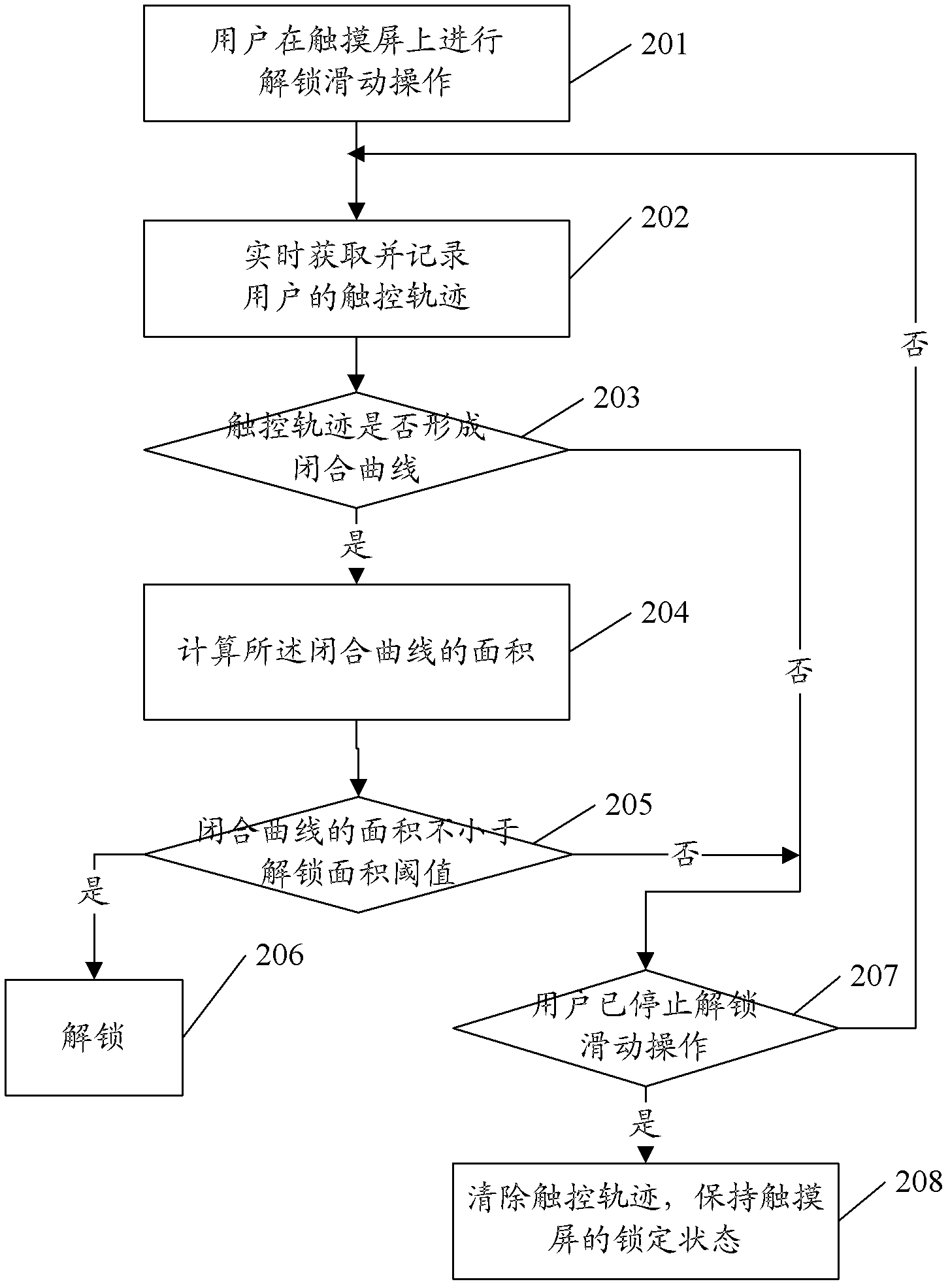 Method and device for touch screen unlocking