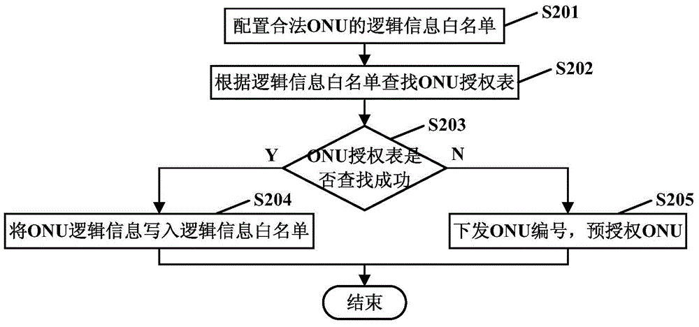 Method and device for switching multiple ONU authentication modes in PON system