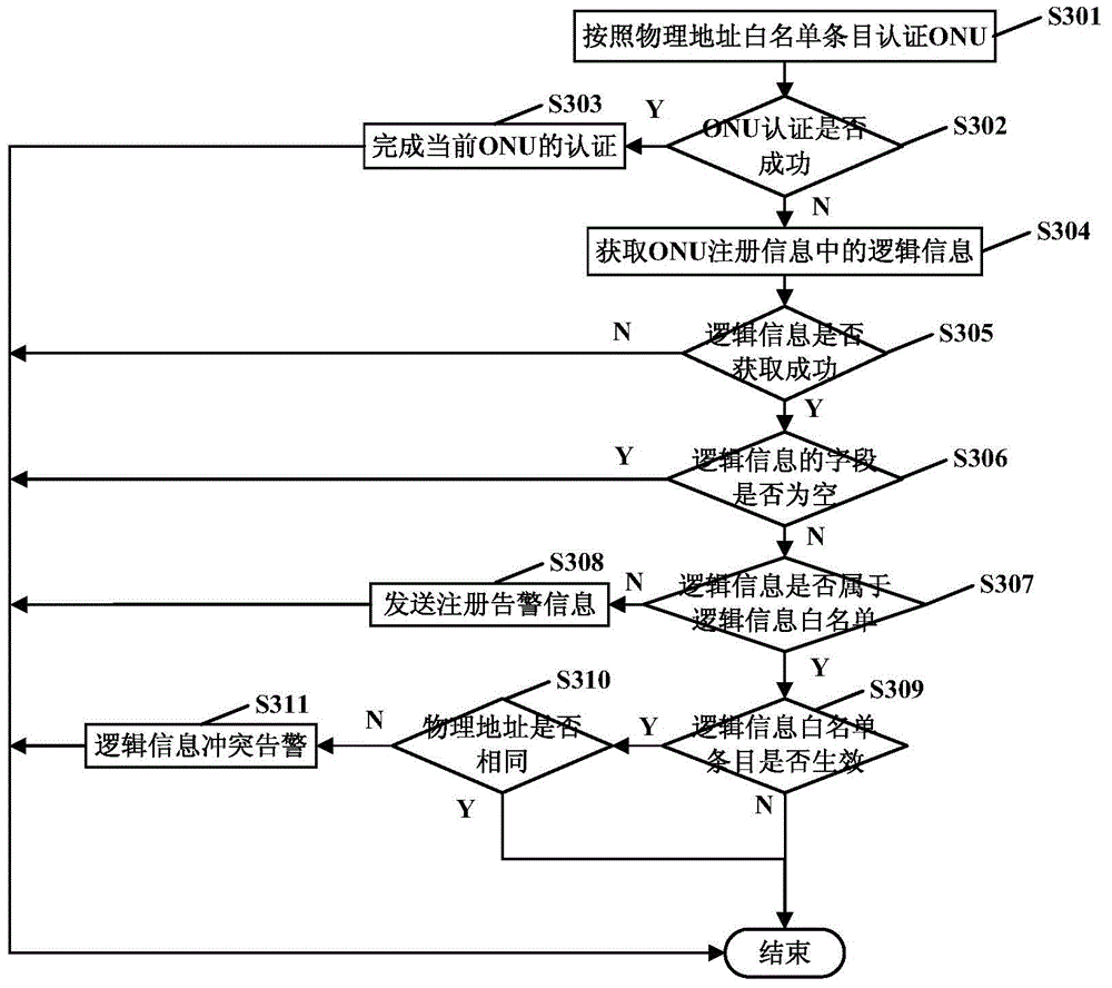 Method and device for switching multiple ONU authentication modes in PON system