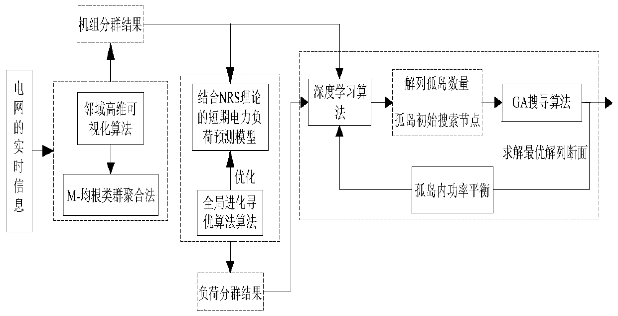 Online active splitting control method and system for electric power system