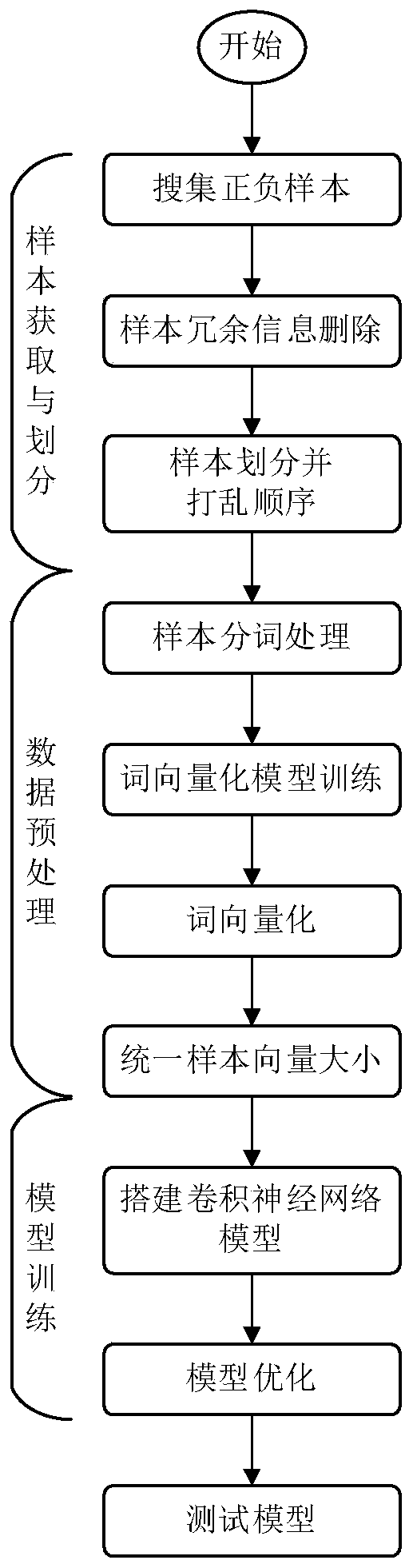 Website backdoor detection method based on convolutional neural network model