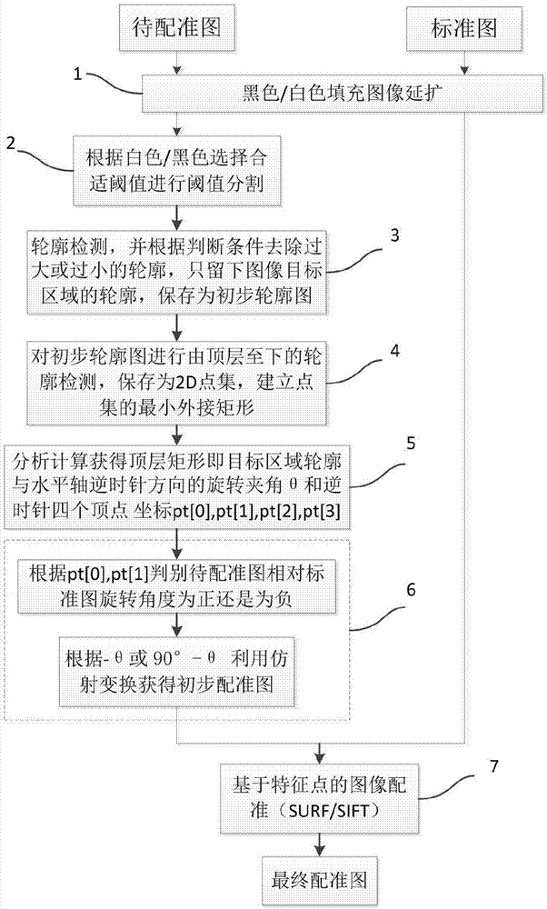 Image registration method based on contour detection and feature matching