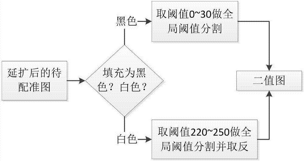 Image registration method based on contour detection and feature matching