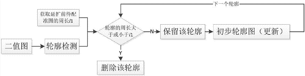 Image registration method based on contour detection and feature matching