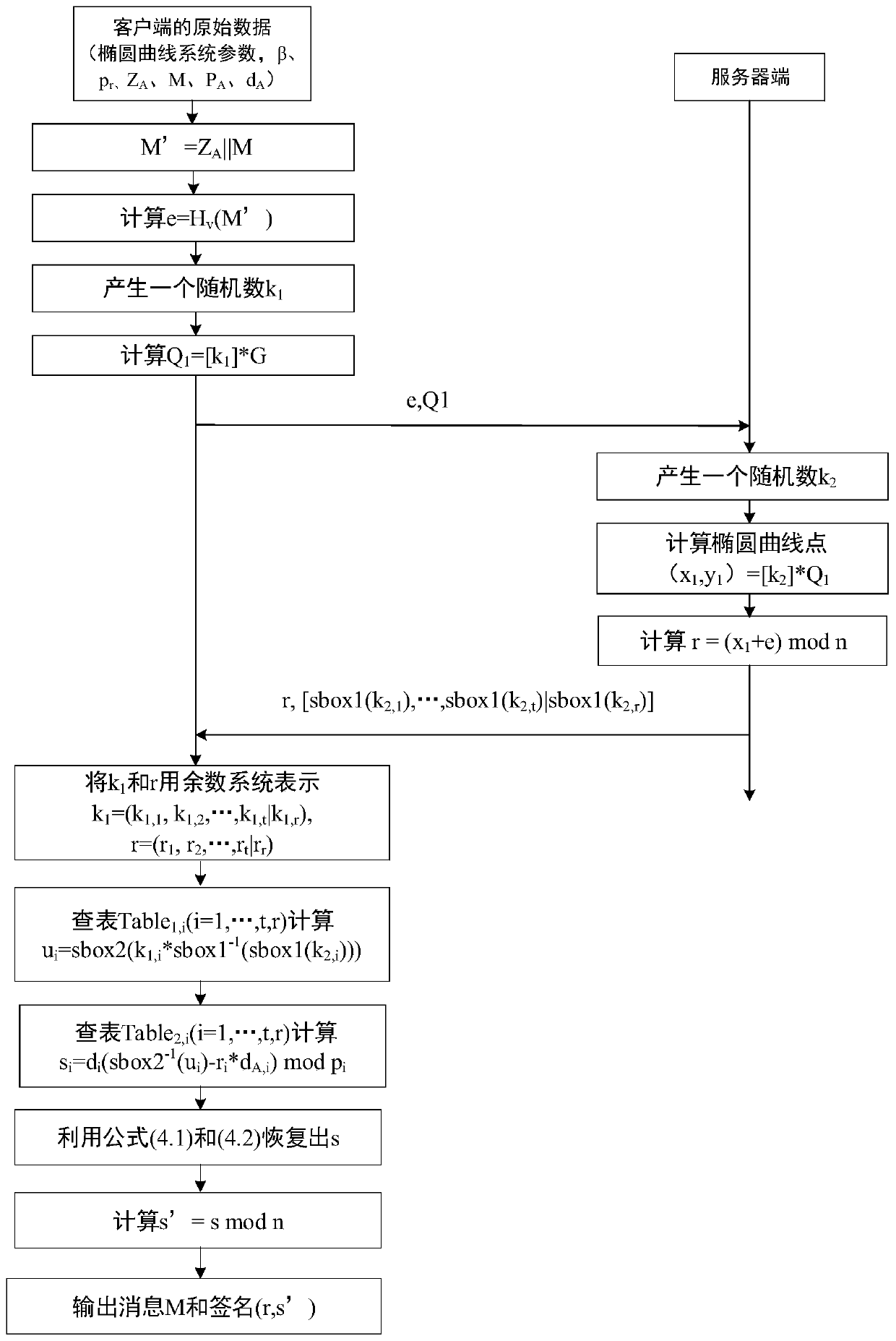 An implementation method of sm2 white-box digital signature based on remainder system