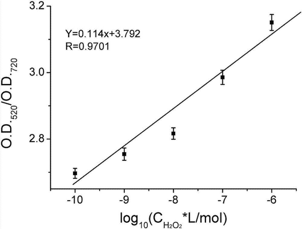 Modified nanogold-based hydrogen peroxide and peroxidase detection method