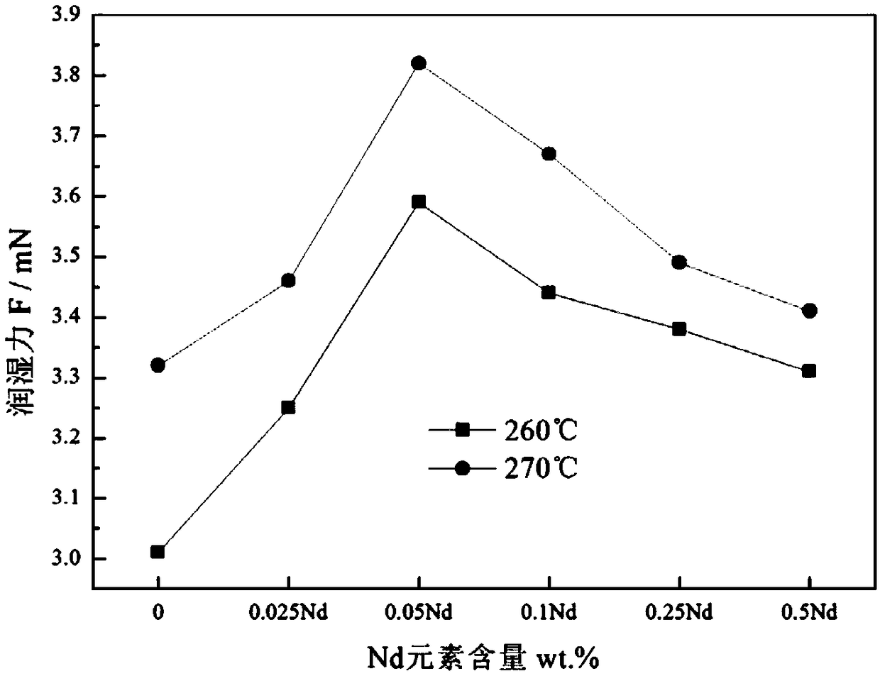 Sn-Cu-Ni lead-free solder containing Ga and Nd