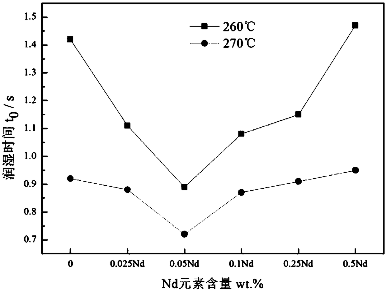 Sn-Cu-Ni lead-free solder containing Ga and Nd