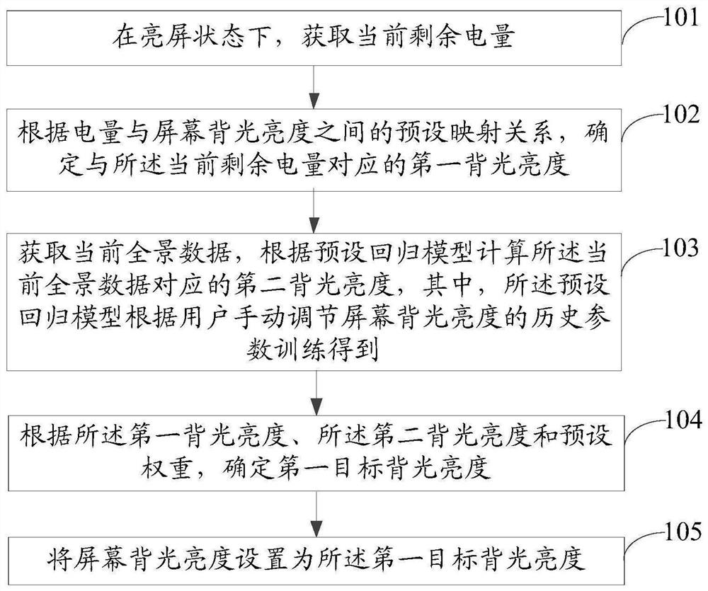 Screen backlight brightness adjusting method and device, storage medium and electronic equipment