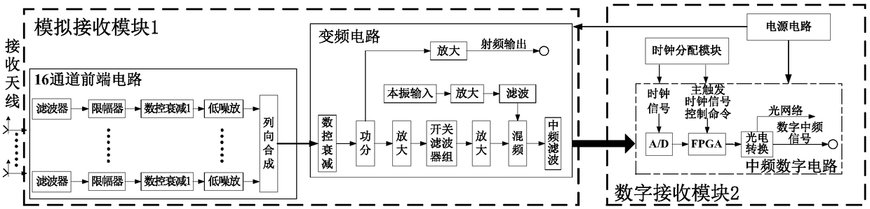 Design method of ultra-wideband single-conversion multi-channel digital receiving module