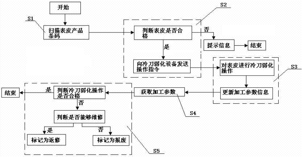 Cryoprobe weakening information acquisition system and acquisition method for vehicle instrument panel production