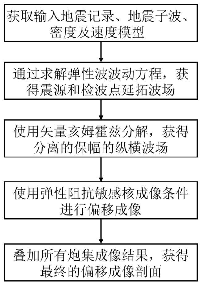 Decoupling elastic wave reverse time migration method, system and application