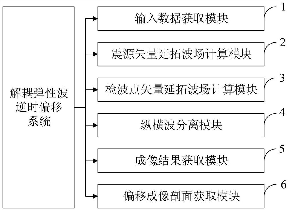 Decoupling elastic wave reverse time migration method, system and application