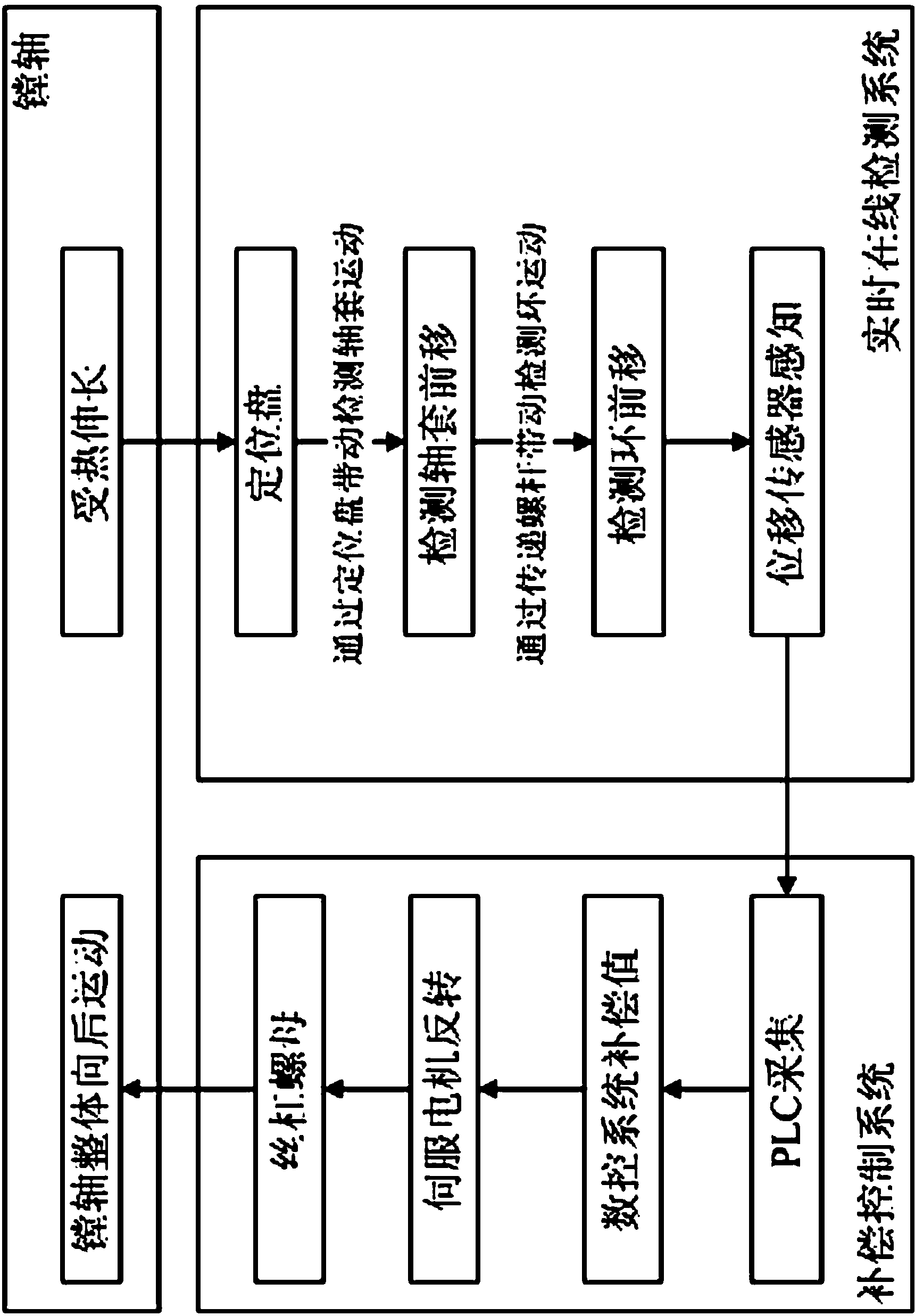 Real-time online detection and compensation device for thermal elongation deformation error of boring spindles of numerical control machine tool