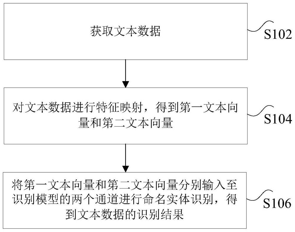 Named entity identification method and device thereof, computer readable storage medium and processor