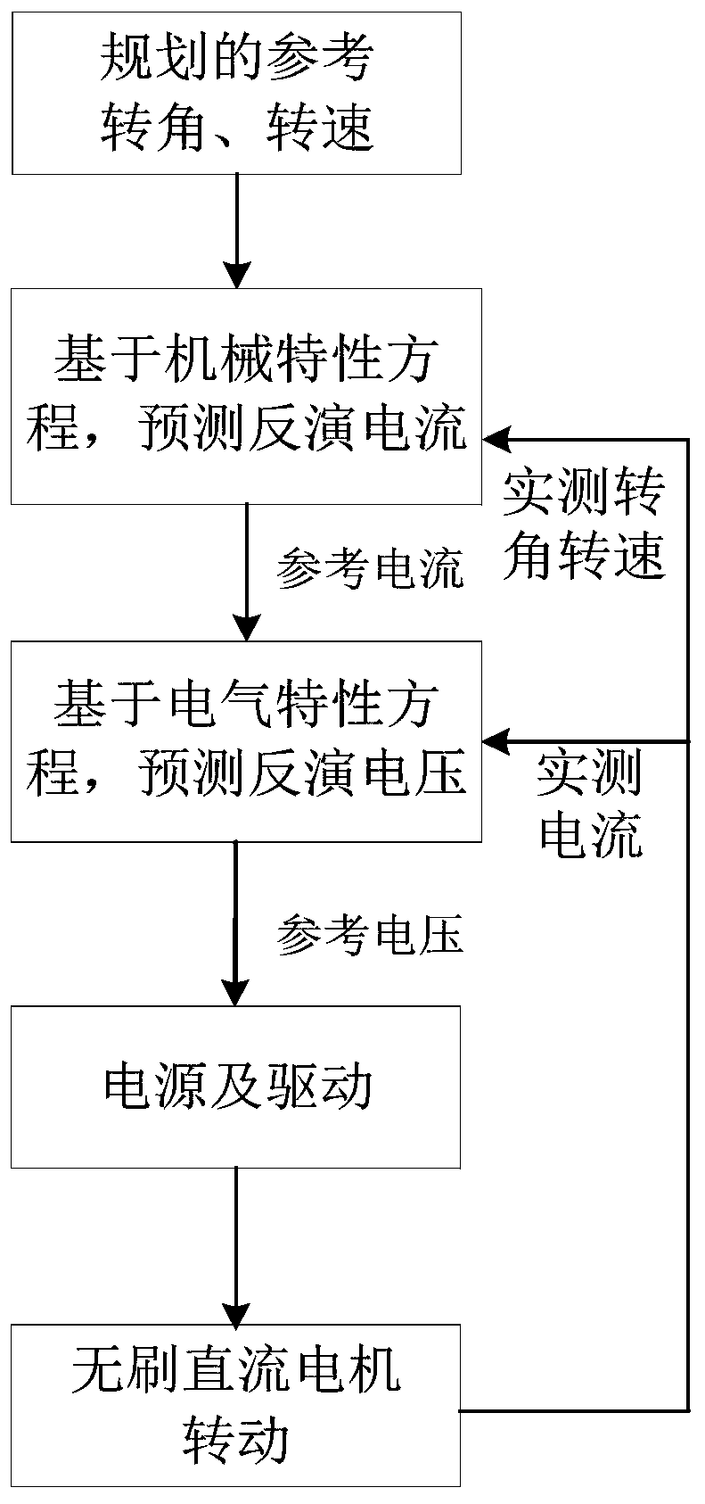 Model prediction and inversion control method of brushless direct current motor