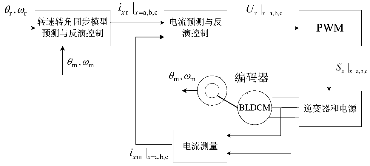 Model prediction and inversion control method of brushless direct current motor