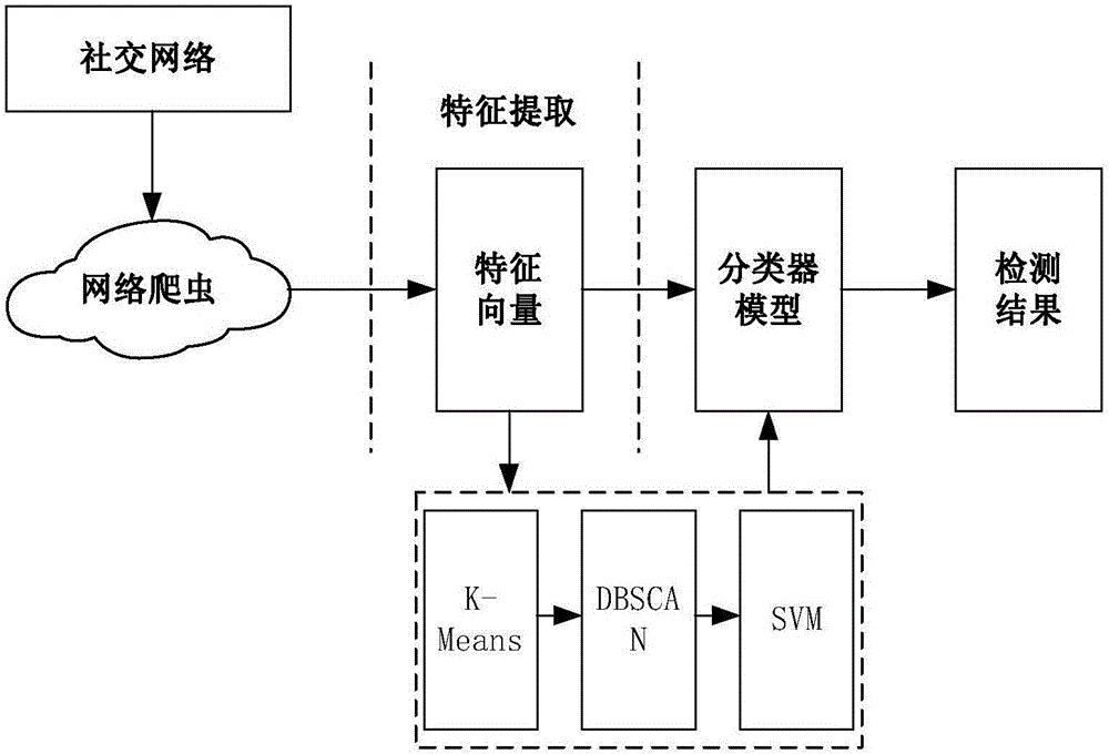 Social network garbage user detection method integrated with multiple algorithms