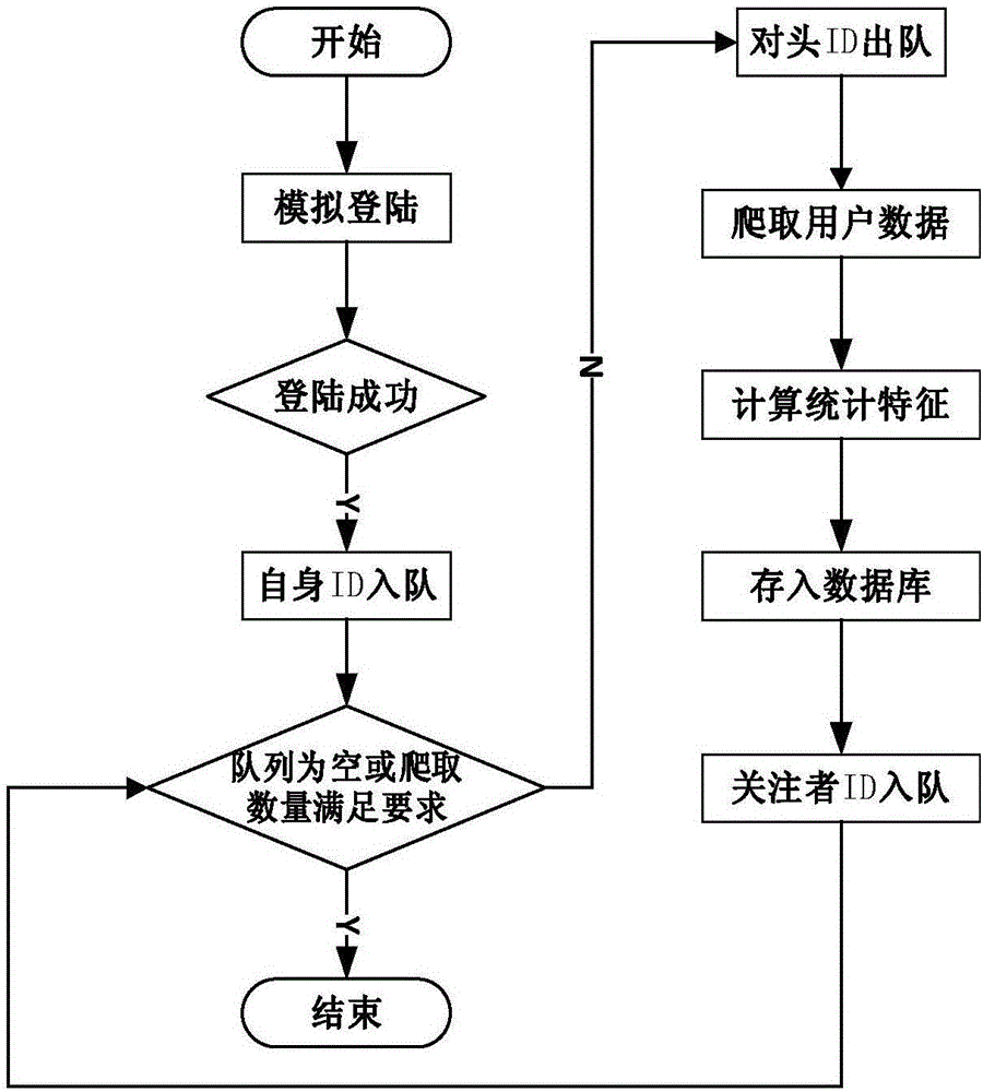 Social network garbage user detection method integrated with multiple algorithms