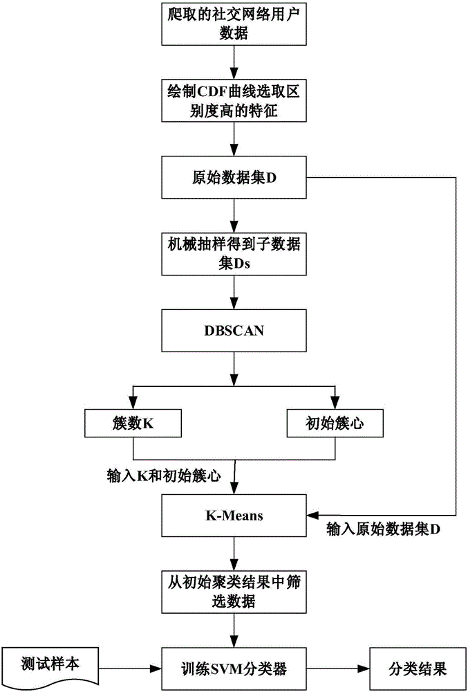 Social network garbage user detection method integrated with multiple algorithms