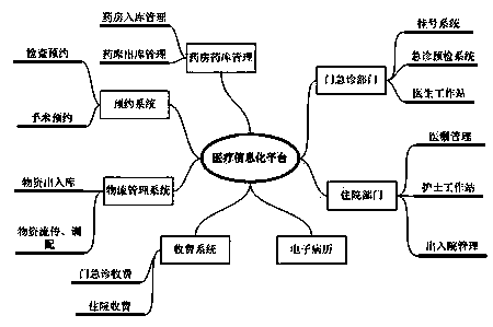 Medical treatment information platform system