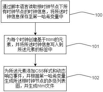 Method and system for graphically displaying clock structure