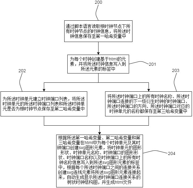 Method and system for graphically displaying clock structure