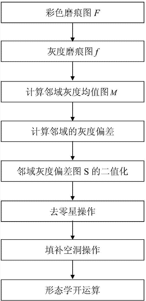 Steel ball grinding crack detection method based on neighborhood gray level similarity