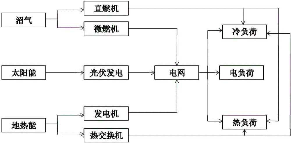 Combined cooling heating and electricity supply system based on various-energy-source access